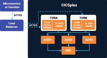 CICS Tutorial Online 的图像结果