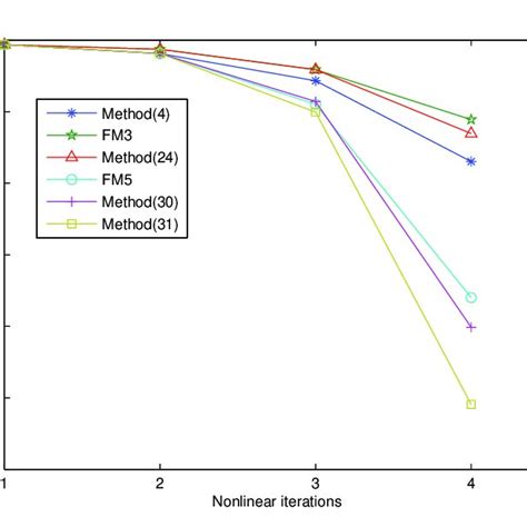 Iterative Methods 的图像结果