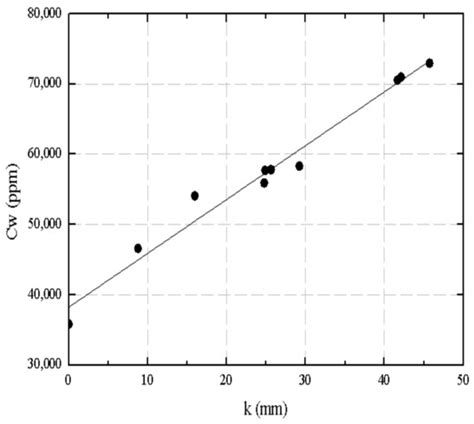 Using the Modified Resistivity–Porosity Cross Plot Method to Identify ...