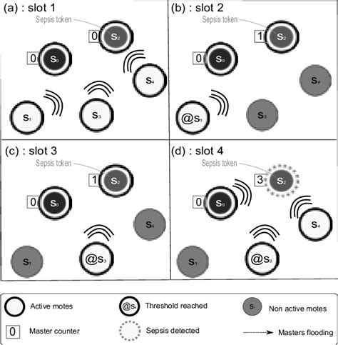 Image result for Write a C Program to Simulate Token-Based Algorithm in Distributed System
