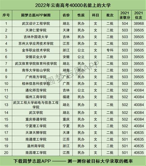 2022年云南高考500~550分能上的大学名单-高考100