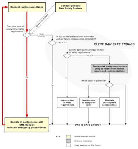 Using the DEMATEL-VIKOR Method in Dam Failure Path Identification