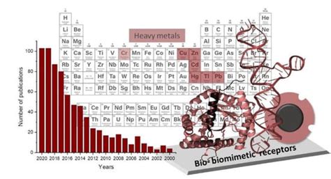 Bio- and Biomimetic Receptors for Electrochemical Sensing of Heavy ...