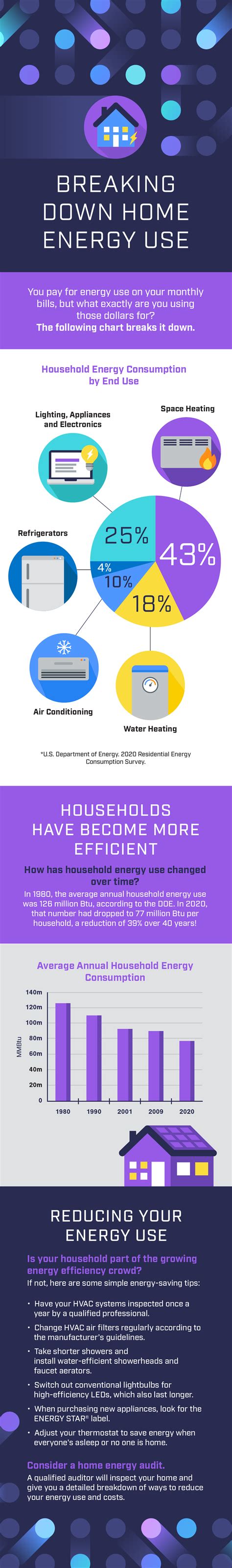 Breaking Down Home Energy Use | Continental Divide Electric Cooperative