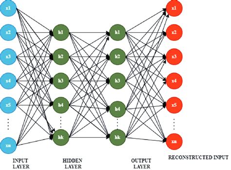 Basic Working of Deep Learning Architecture 的图像结果