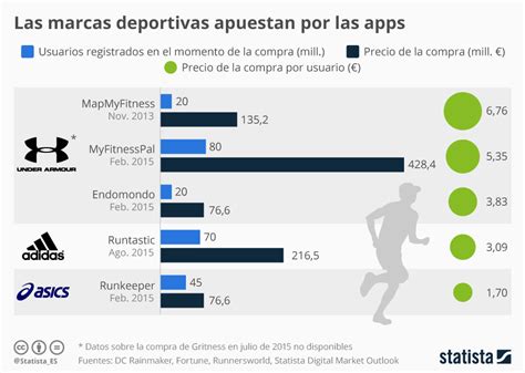 Gráfico: Las marcas deportivas llegan al mercado de las apps | Statista