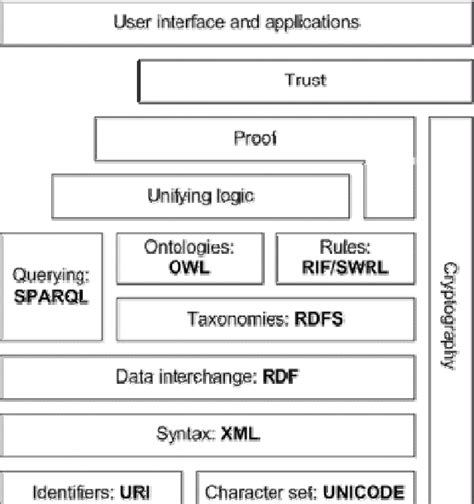 Semantic Web Tech Stack 的图像结果