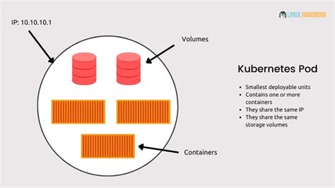 Image result for Pods V Containers Computing