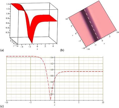 Construction of Exact Solutions for Gilson–Pickering Model Using Two ...