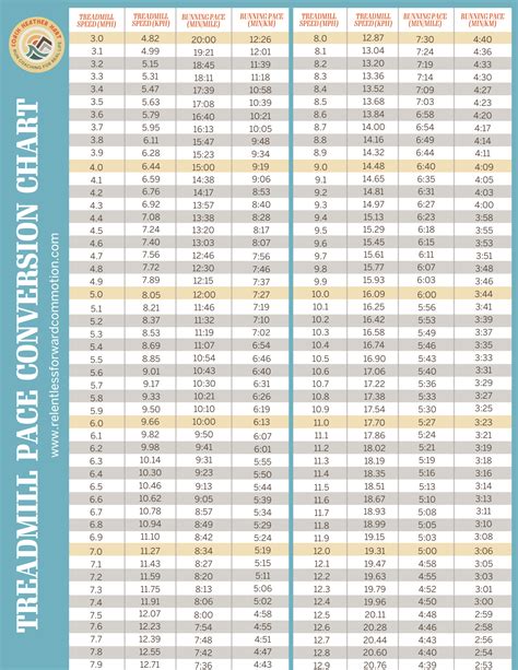 Treadmill Pace Chart: Treadmill Conversions for MPH, KPH, Incline ...