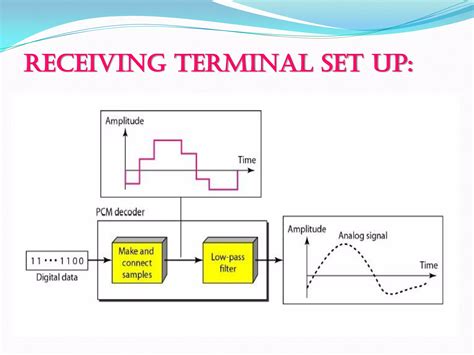 Pulse Code Modulation Presentation Slide 的图像结果