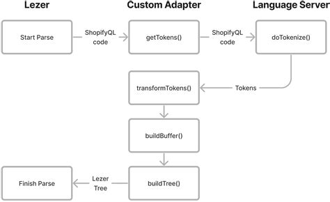 Database Sample SQL Shopify 的图像结果