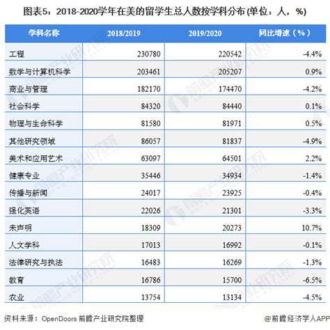 浅析美国留学的中国留学生人数的变化 - 知乎