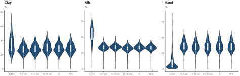 An Independent Validation of SoilGrids Accuracy for Soil Texture ...