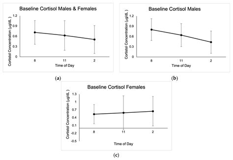 Effects of Acute Psychological and Physiological Stress on Rock Climbers