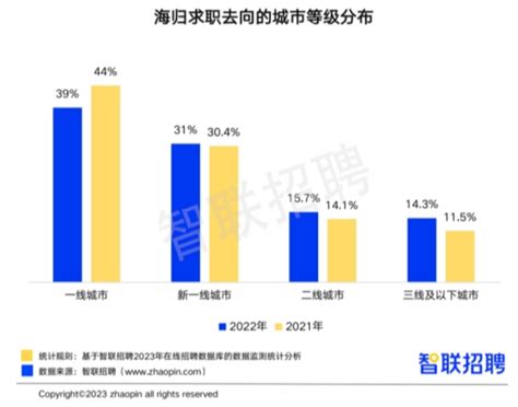 《2022中国海归就业调查报告》人均薪资14680元 - 知乎