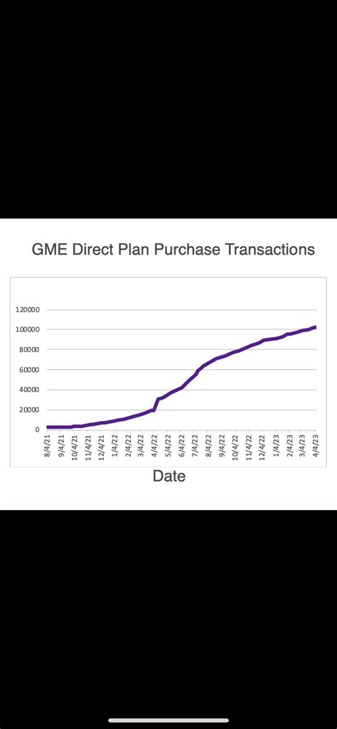 U.S. Household Investors Have Made Approximately 100,000 Direct Purchase Transactions for GME ...