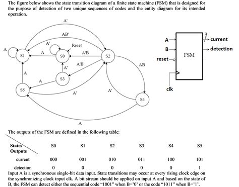 Image result for FSM Finite State Machine