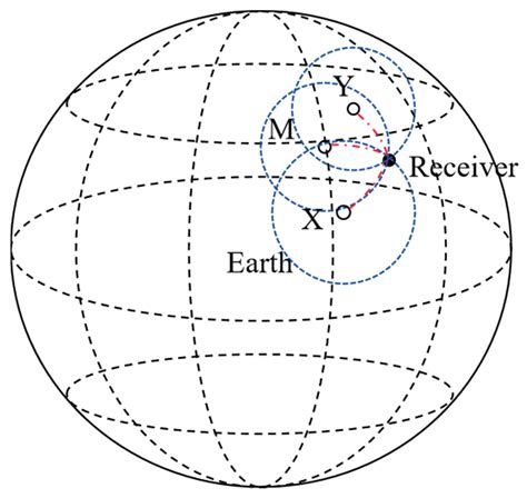 The Loran-C Pseudorange Positioning and Timing Algorithm Based on the ...
