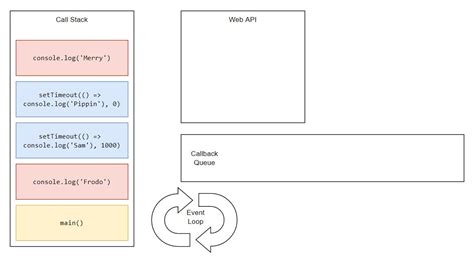 Image result for Asynchronous JavaScript Programs