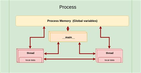 Image result for Parallel Programming and Threading