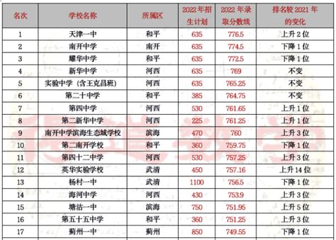 2015-2019天津中考录取率统计、分数线分析，附各区历年招生人数 天津市五所录取率