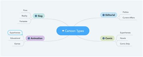 Types of cartoons