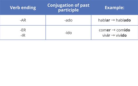 Regular Verb Conjugation in Spanish - Master with Our System