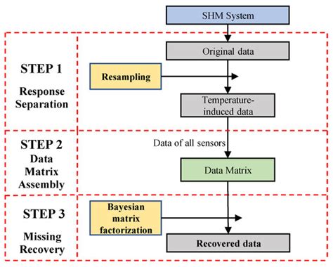 Missing Structural Health Monitoring Data Recovery Based on Bayesian ...