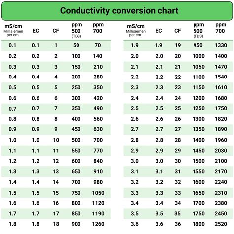 Image result for PPM Conversion Table