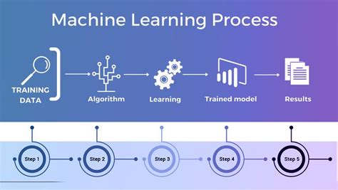 Image result for Example of Machine Learning and Deep Learning