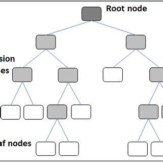 Decision Tree Classification 的图像结果