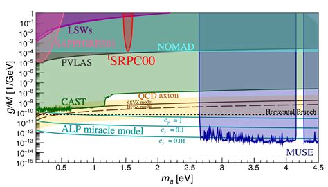 Pilot Search for Axion-Like Particles by a Three-Beam Stimulated ...