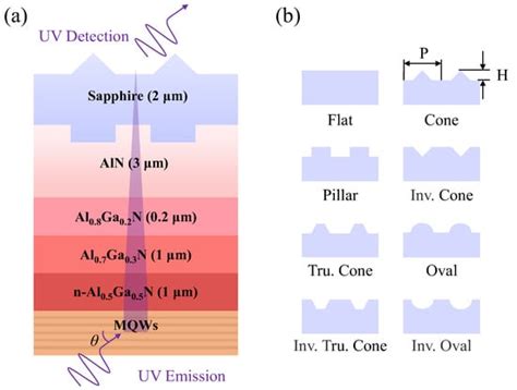 Promoting Light Extraction Efficiency of Ultraviolet Light Emitting ...