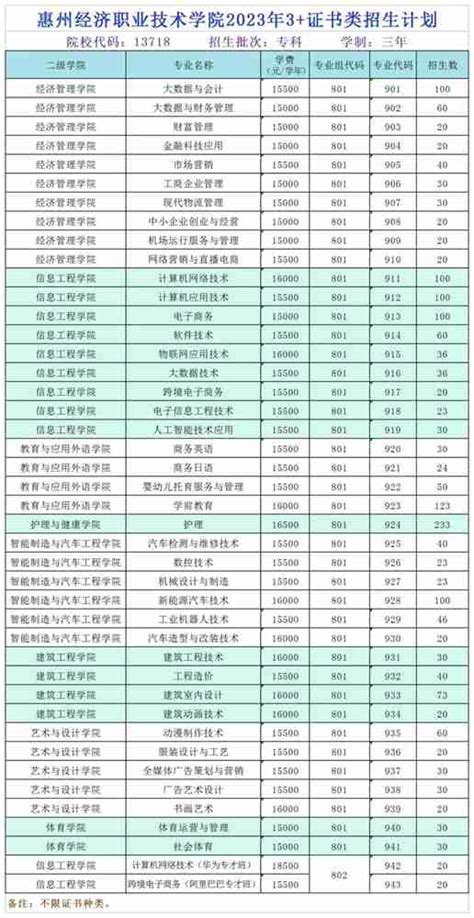 惠州经济职业技术学院2023年学考及3+证书招生计划-掌上高考
