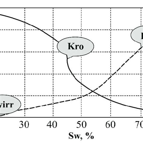 Image result for Water Relative Permeability