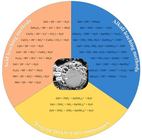 Recovery of Zinc and Iron from Steel Mill Dust—An Overview of Available ...