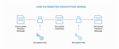 Image result for Asymmetric Encryption SVG