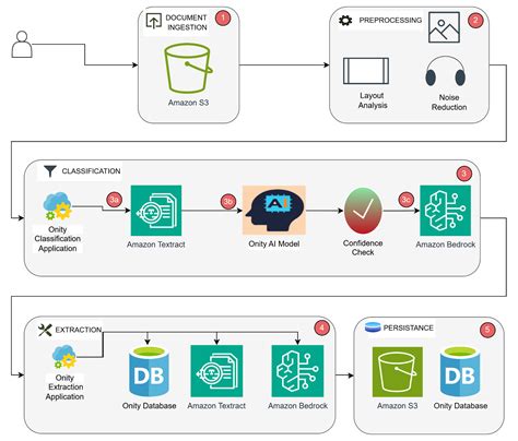 Automating complex document processing: How Onity Group built an ...