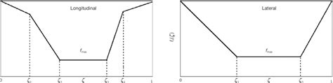 Image result for Triangular and Trapezoidal Load