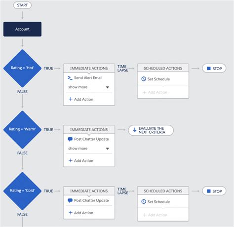 Image result for Automate Simple Business Processes with Process Builder Trailhead Module