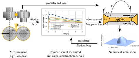 Evaluation of Various Shear-Thinning Models for Squalane Using Traction ...