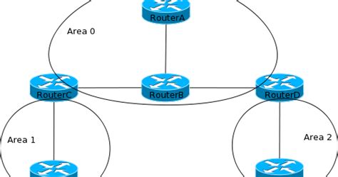Image result for Open Shortest Path First OSPF Tutorial