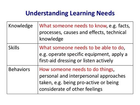 Image result for Identifying Learning Needs