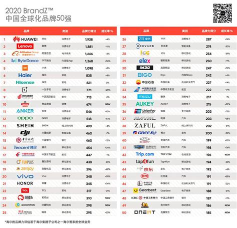 海信连续5年蝉联BrandZ(TM)中国全球化品牌10强-贵州网