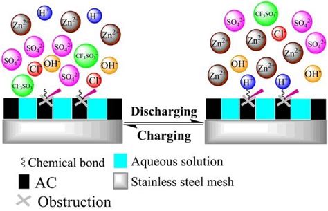 Hybrid Anionic Electrolytes for the High Performance of Aqueous Zinc ...