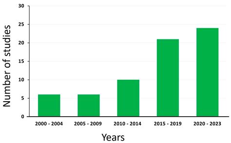 A Systematic Review of the Recent Techniques Commonly Used in the ...
