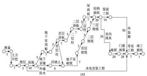 2018施工进度计划网络图实例_word文档在线阅读与下载_无忧文档