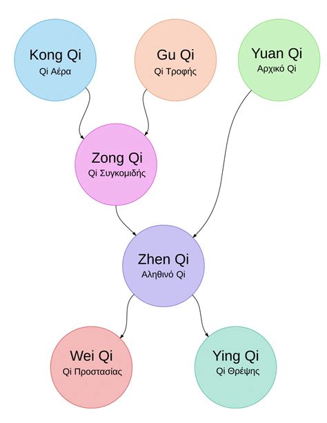 Qi Gong - Qi Garden