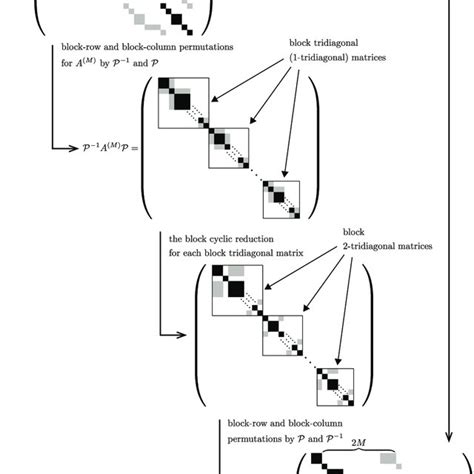 Image result for Diagonalization of a Block Tridiagonal Matrix